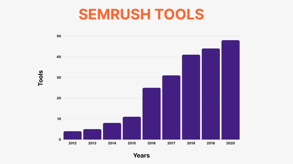 Semrush Tools Growth